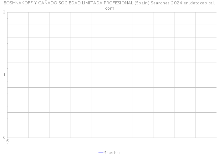 BOSHNAKOFF Y CAÑADO SOCIEDAD LIMITADA PROFESIONAL (Spain) Searches 2024 