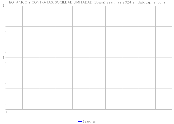 BOTANICO Y CONTRATAS, SOCIEDAD LIMITADA() (Spain) Searches 2024 