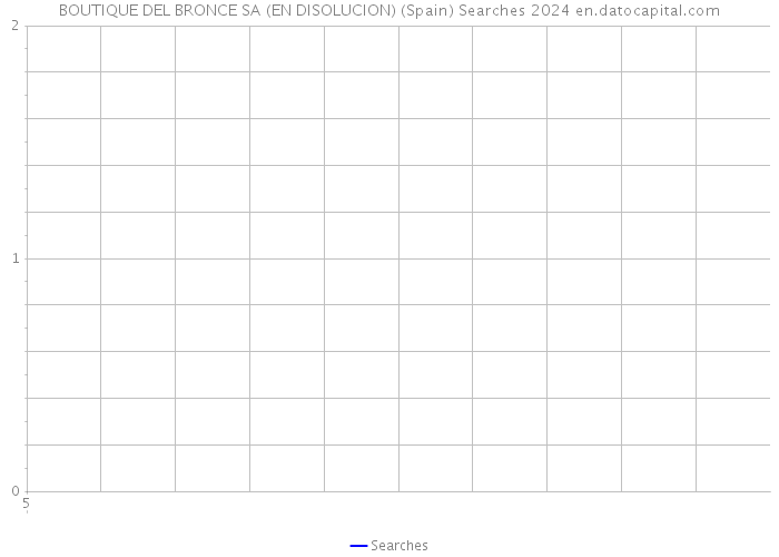 BOUTIQUE DEL BRONCE SA (EN DISOLUCION) (Spain) Searches 2024 