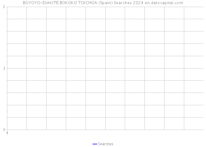 BOYOYO-DIAKITE BOKOKO TOICHOA (Spain) Searches 2024 
