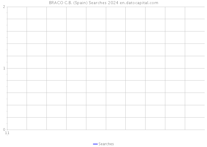 BRACO C.B. (Spain) Searches 2024 
