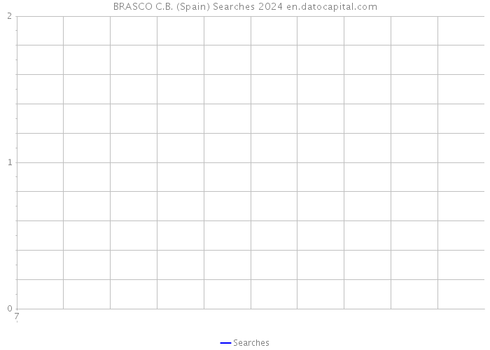 BRASCO C.B. (Spain) Searches 2024 