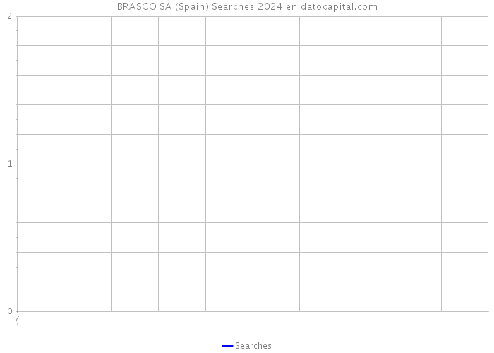 BRASCO SA (Spain) Searches 2024 