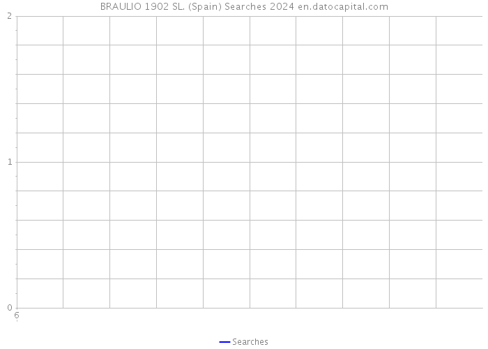 BRAULIO 1902 SL. (Spain) Searches 2024 