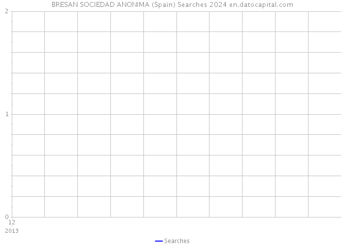 BRESAN SOCIEDAD ANONIMA (Spain) Searches 2024 