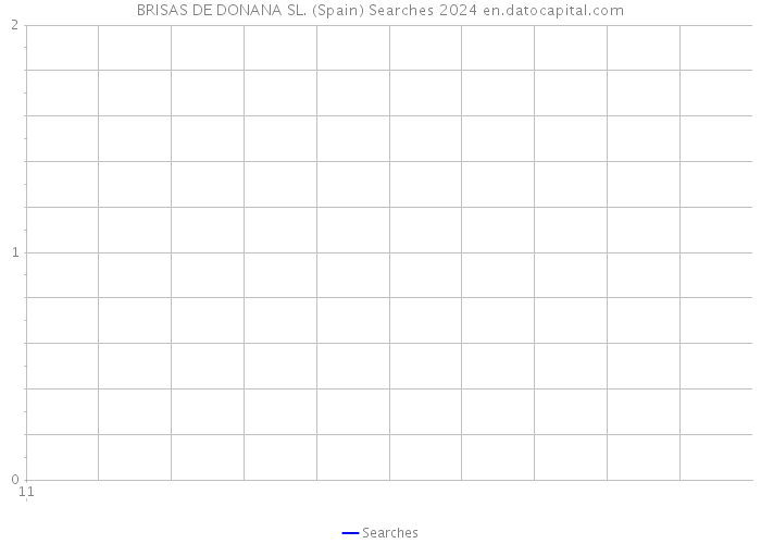 BRISAS DE DONANA SL. (Spain) Searches 2024 