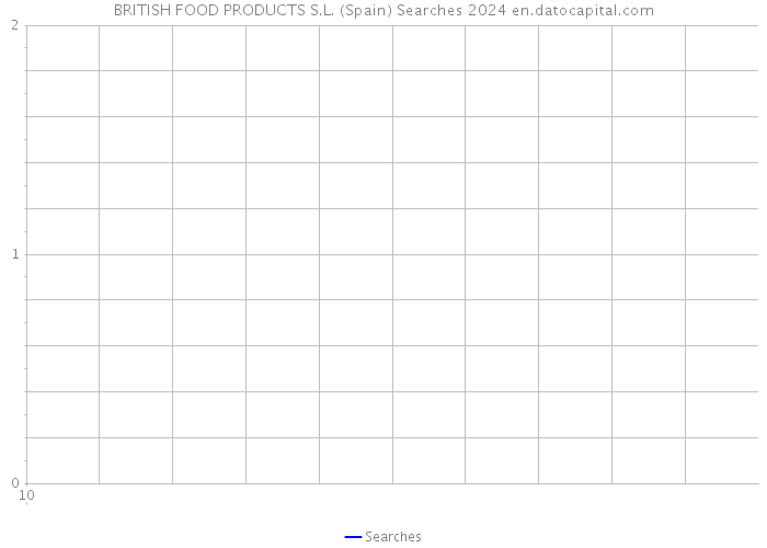 BRITISH FOOD PRODUCTS S.L. (Spain) Searches 2024 