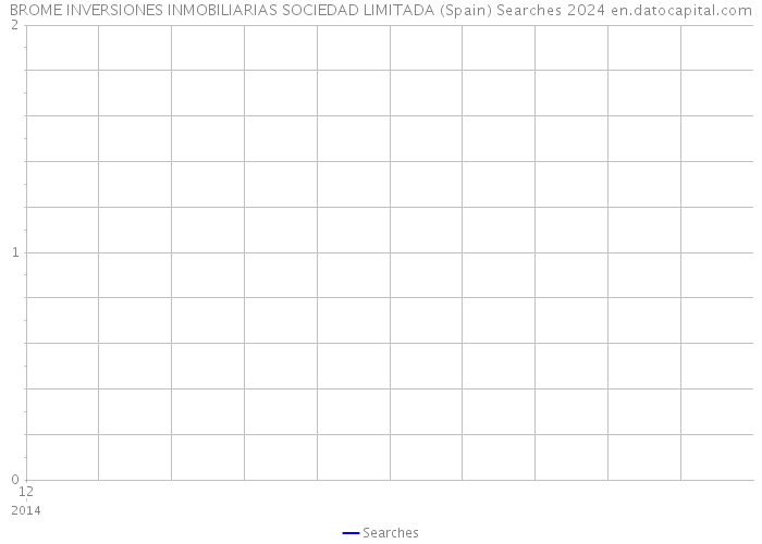 BROME INVERSIONES INMOBILIARIAS SOCIEDAD LIMITADA (Spain) Searches 2024 