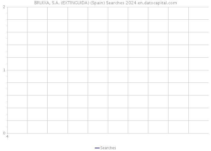 BRUIXA, S.A. (EXTINGUIDA) (Spain) Searches 2024 