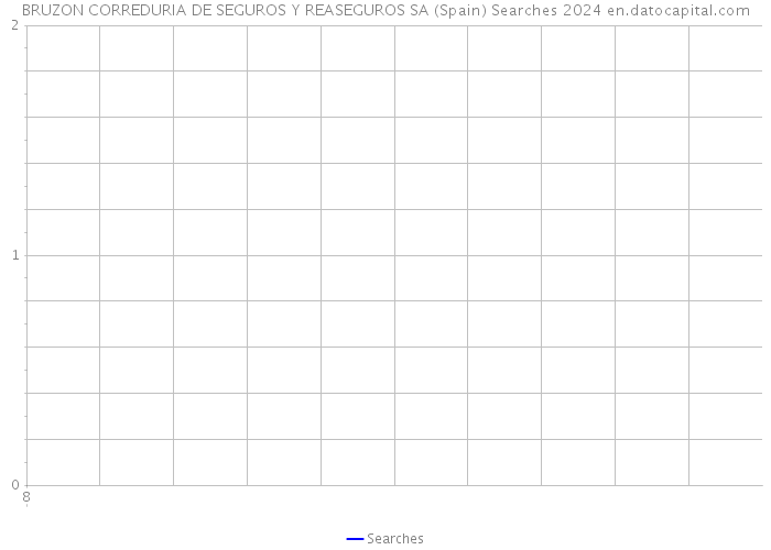 BRUZON CORREDURIA DE SEGUROS Y REASEGUROS SA (Spain) Searches 2024 