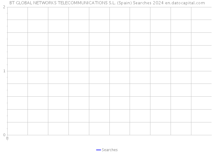 BT GLOBAL NETWORKS TELECOMMUNICATIONS S.L. (Spain) Searches 2024 
