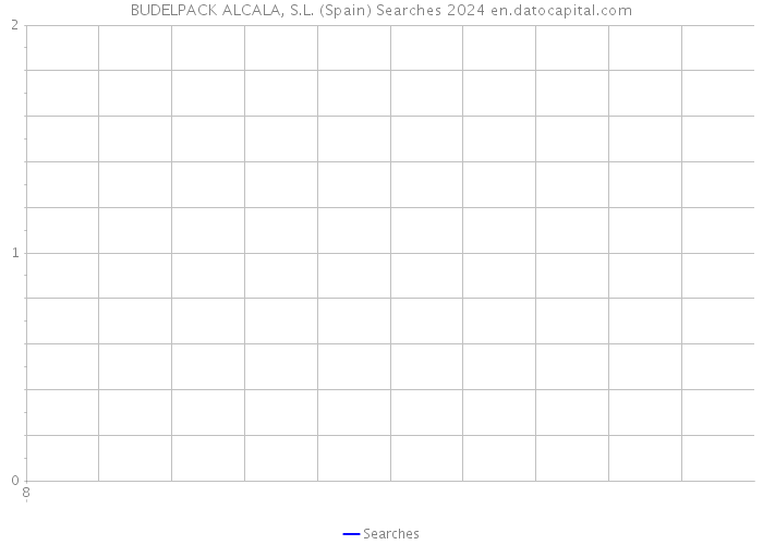 BUDELPACK ALCALA, S.L. (Spain) Searches 2024 