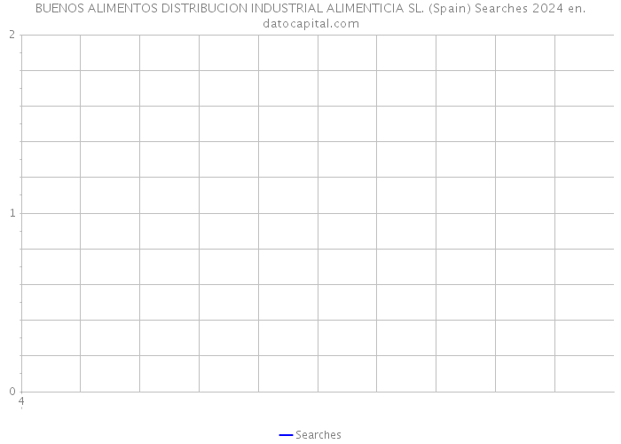 BUENOS ALIMENTOS DISTRIBUCION INDUSTRIAL ALIMENTICIA SL. (Spain) Searches 2024 