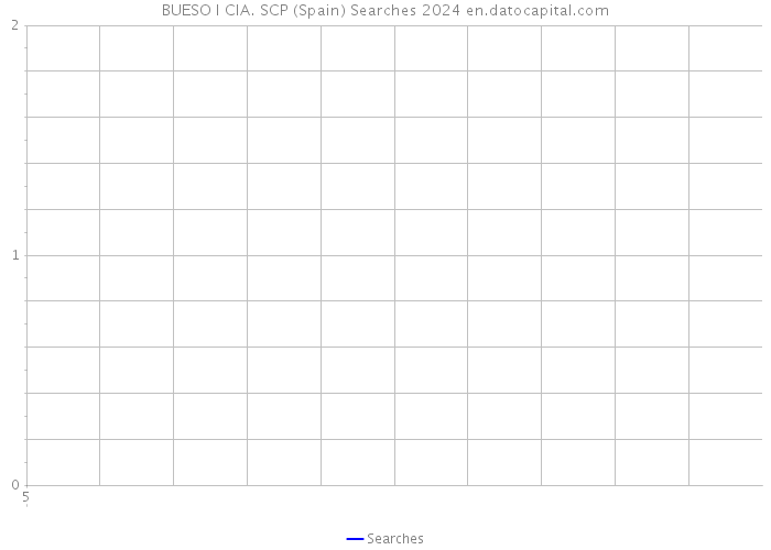 BUESO I CIA. SCP (Spain) Searches 2024 