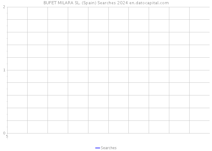 BUFET MILARA SL. (Spain) Searches 2024 