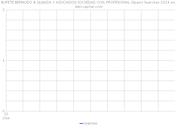 BUFETE BERMUDO & QUIJADA Y ASOCIADOS SOCIEDAD CIVIL PROFESIONAL (Spain) Searches 2024 