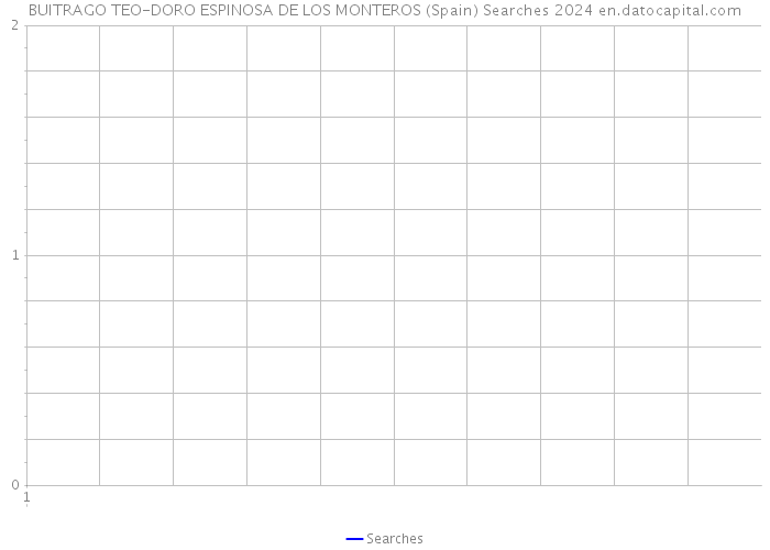 BUITRAGO TEO-DORO ESPINOSA DE LOS MONTEROS (Spain) Searches 2024 