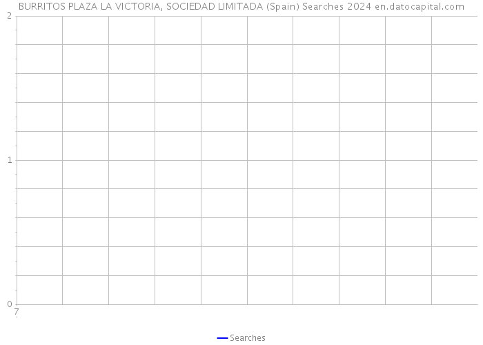 BURRITOS PLAZA LA VICTORIA, SOCIEDAD LIMITADA (Spain) Searches 2024 