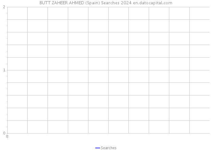 BUTT ZAHEER AHMED (Spain) Searches 2024 