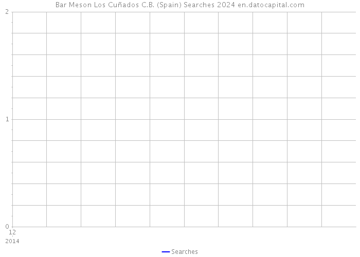 Bar Meson Los Cuñados C.B. (Spain) Searches 2024 