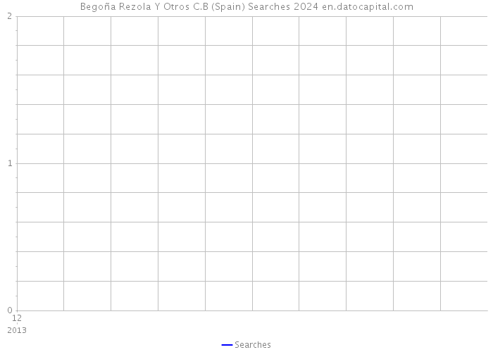 Begoña Rezola Y Otros C.B (Spain) Searches 2024 