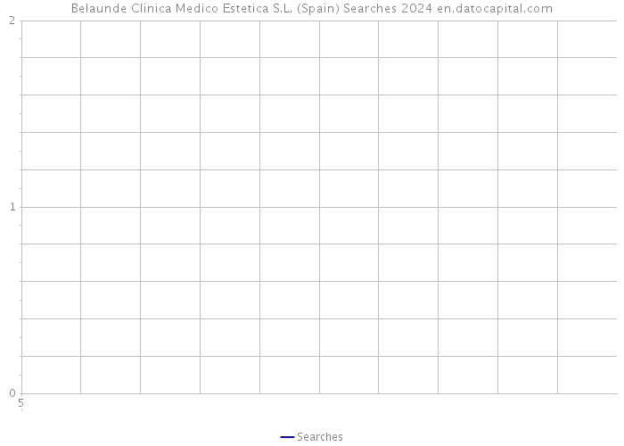 Belaunde Clinica Medico Estetica S.L. (Spain) Searches 2024 