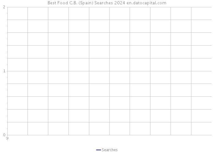 Best Food C.B. (Spain) Searches 2024 