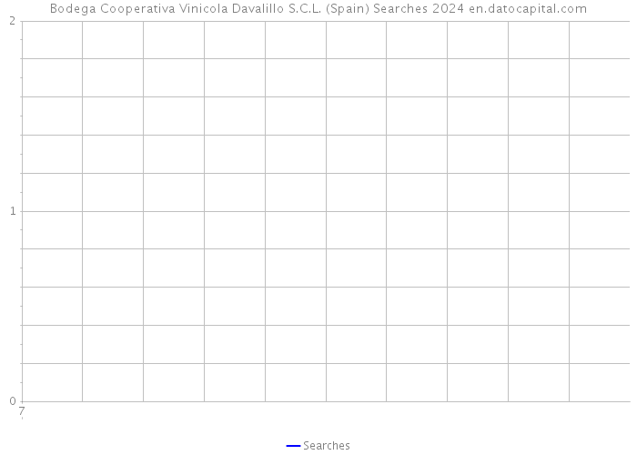 Bodega Cooperativa Vinicola Davalillo S.C.L. (Spain) Searches 2024 