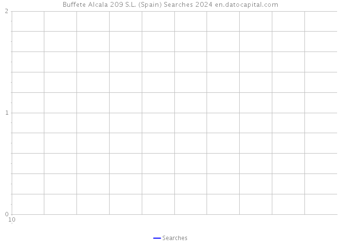 Buffete Alcala 209 S.L. (Spain) Searches 2024 