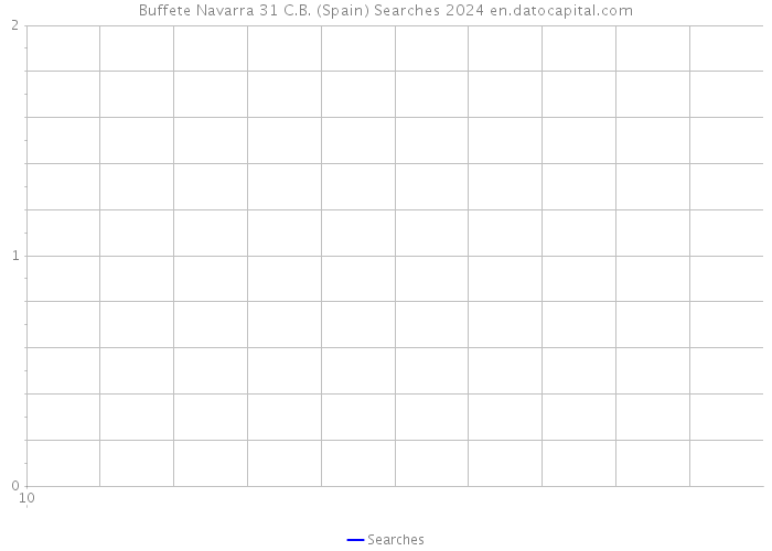 Buffete Navarra 31 C.B. (Spain) Searches 2024 