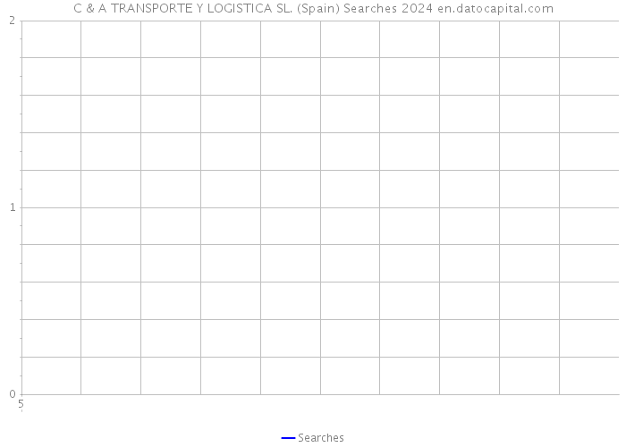 C & A TRANSPORTE Y LOGISTICA SL. (Spain) Searches 2024 