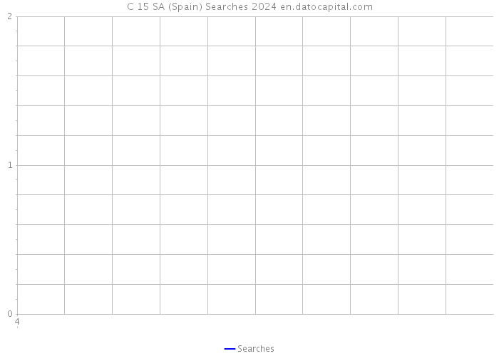 C 15 SA (Spain) Searches 2024 