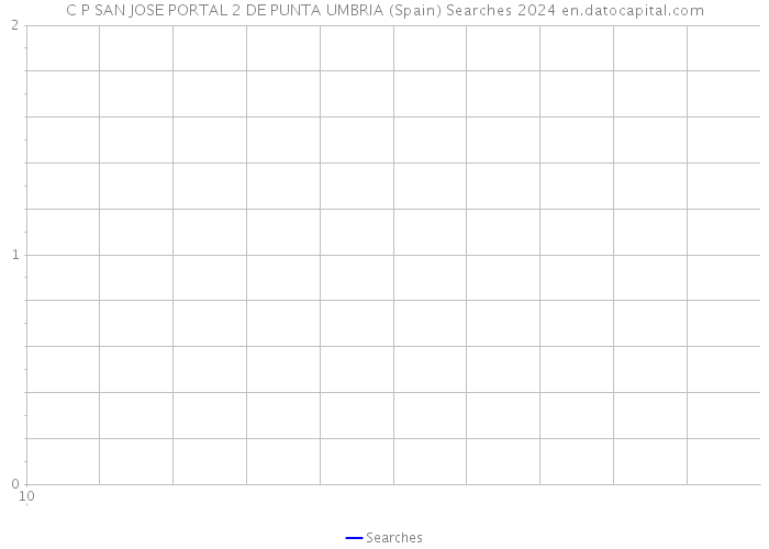 C P SAN JOSE PORTAL 2 DE PUNTA UMBRIA (Spain) Searches 2024 