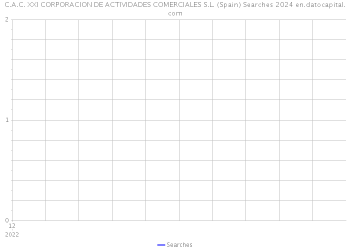 C.A.C. XXI CORPORACION DE ACTIVIDADES COMERCIALES S.L. (Spain) Searches 2024 