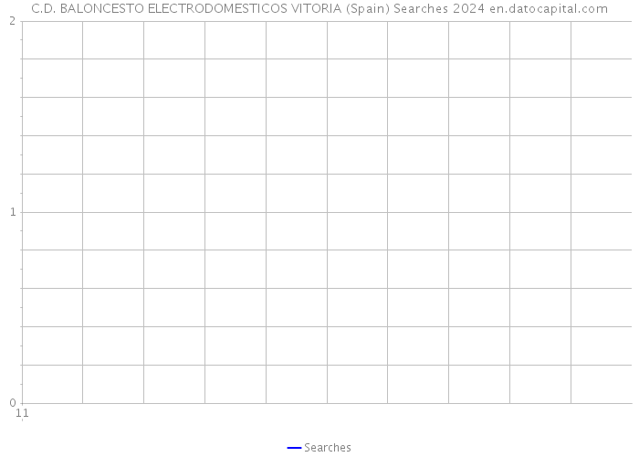 C.D. BALONCESTO ELECTRODOMESTICOS VITORIA (Spain) Searches 2024 