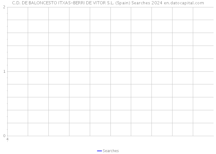 C.D. DE BALONCESTO ITXAS-BERRI DE VITOR S.L. (Spain) Searches 2024 