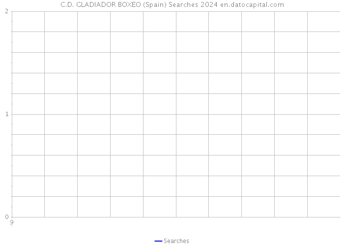 C.D. GLADIADOR BOXEO (Spain) Searches 2024 
