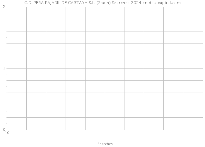 C.D. PEñA PAJARIL DE CARTAYA S.L. (Spain) Searches 2024 