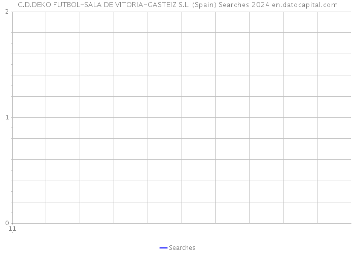 C.D.DEKO FUTBOL-SALA DE VITORIA-GASTEIZ S.L. (Spain) Searches 2024 