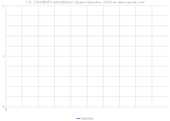 C.P. CONVENTO SAN BASILIO (Spain) Searches 2024 