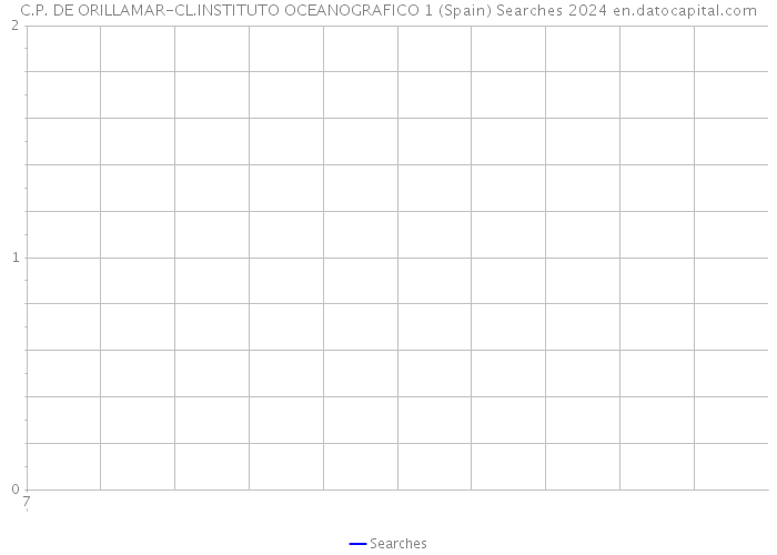 C.P. DE ORILLAMAR-CL.INSTITUTO OCEANOGRAFICO 1 (Spain) Searches 2024 