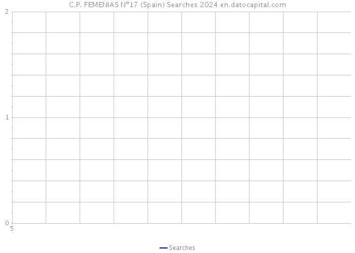 C.P. FEMENIAS Nº17 (Spain) Searches 2024 