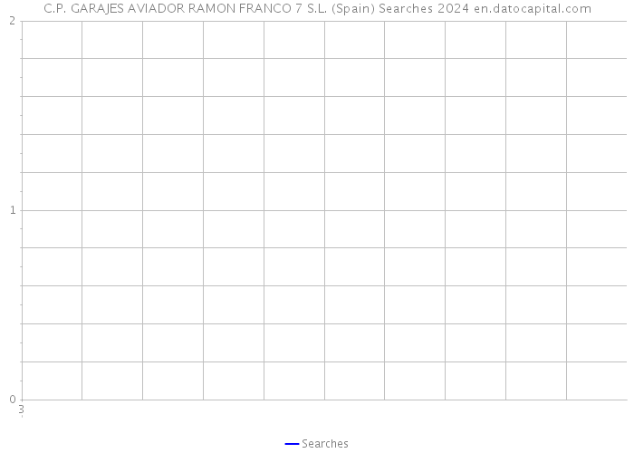 C.P. GARAJES AVIADOR RAMON FRANCO 7 S.L. (Spain) Searches 2024 