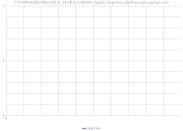 C.P.FERNANDO MACIAS N. 24 DE A CORUñA (Spain) Searches 2024 