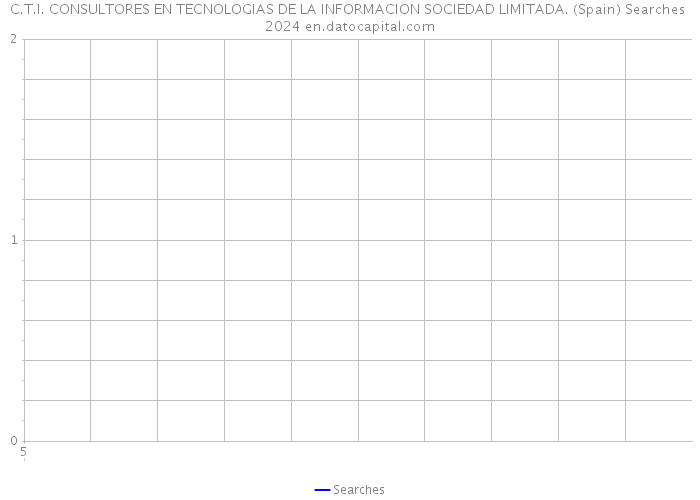 C.T.I. CONSULTORES EN TECNOLOGIAS DE LA INFORMACION SOCIEDAD LIMITADA. (Spain) Searches 2024 