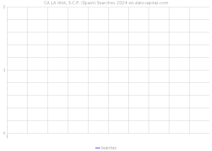 CA LA IAIA, S.C.P. (Spain) Searches 2024 