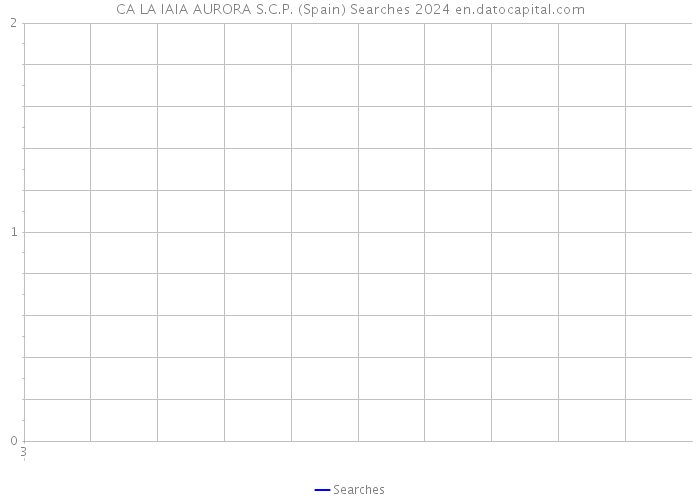 CA LA IAIA AURORA S.C.P. (Spain) Searches 2024 