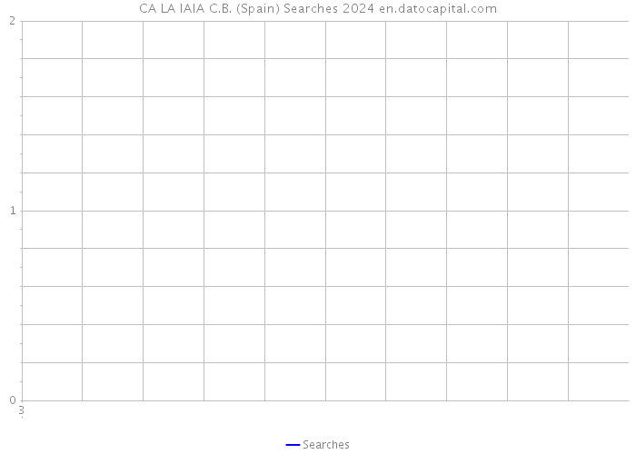 CA LA IAIA C.B. (Spain) Searches 2024 