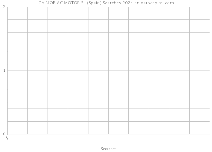 CA N'ORIAC MOTOR SL (Spain) Searches 2024 