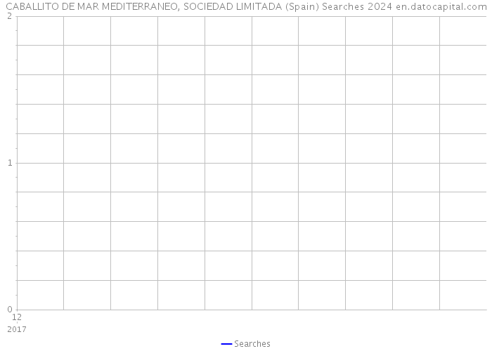 CABALLITO DE MAR MEDITERRANEO, SOCIEDAD LIMITADA (Spain) Searches 2024 